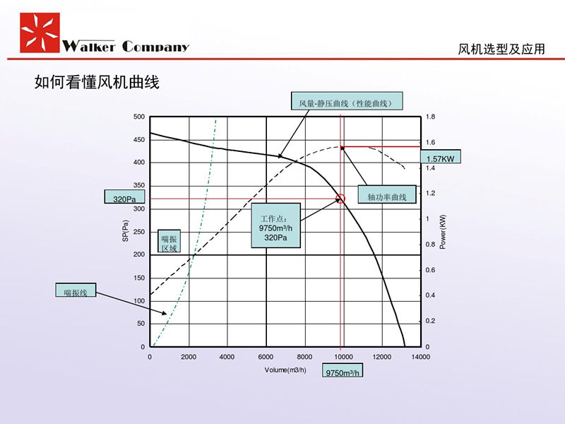 排烟风机选型指南：如何看懂风机曲线？