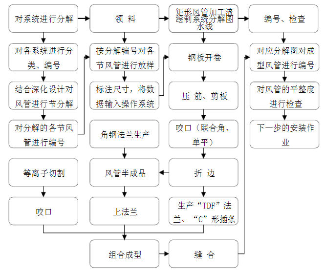 白铁皮通风管道制作流程