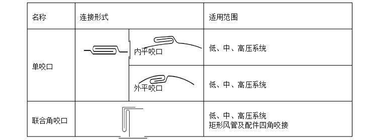 白铁皮通风管道制作流程