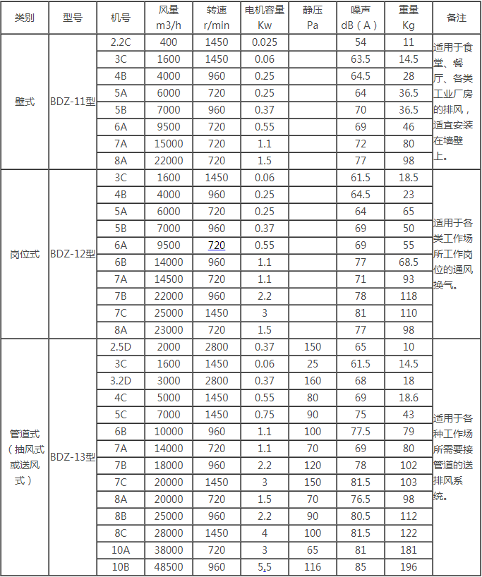 岗位式轴流风机性能参数表：